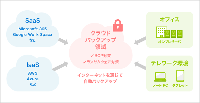 Acronis クラウドバックアップ