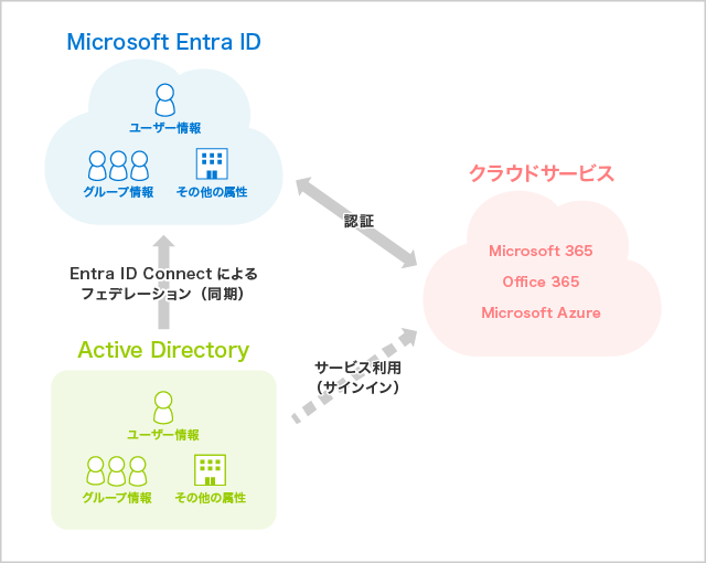 Entra ID